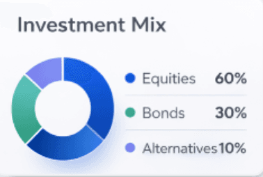 Investment mix breakdown